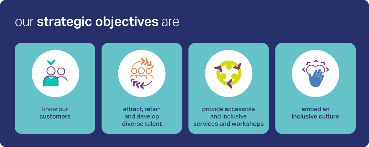 Graphic representation of Sanctuary Care’s strategic objectives. 